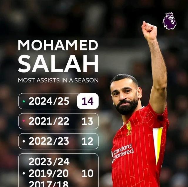 包含利物浦新援助攻破门，英超领头羊领先优势扩大的词条