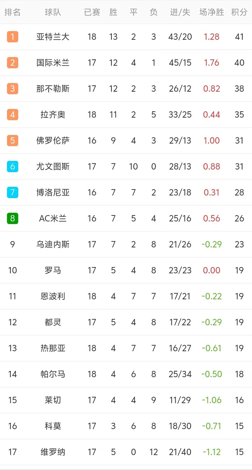 关于国际米兰豪取胜利继续领跑积分榜的信息