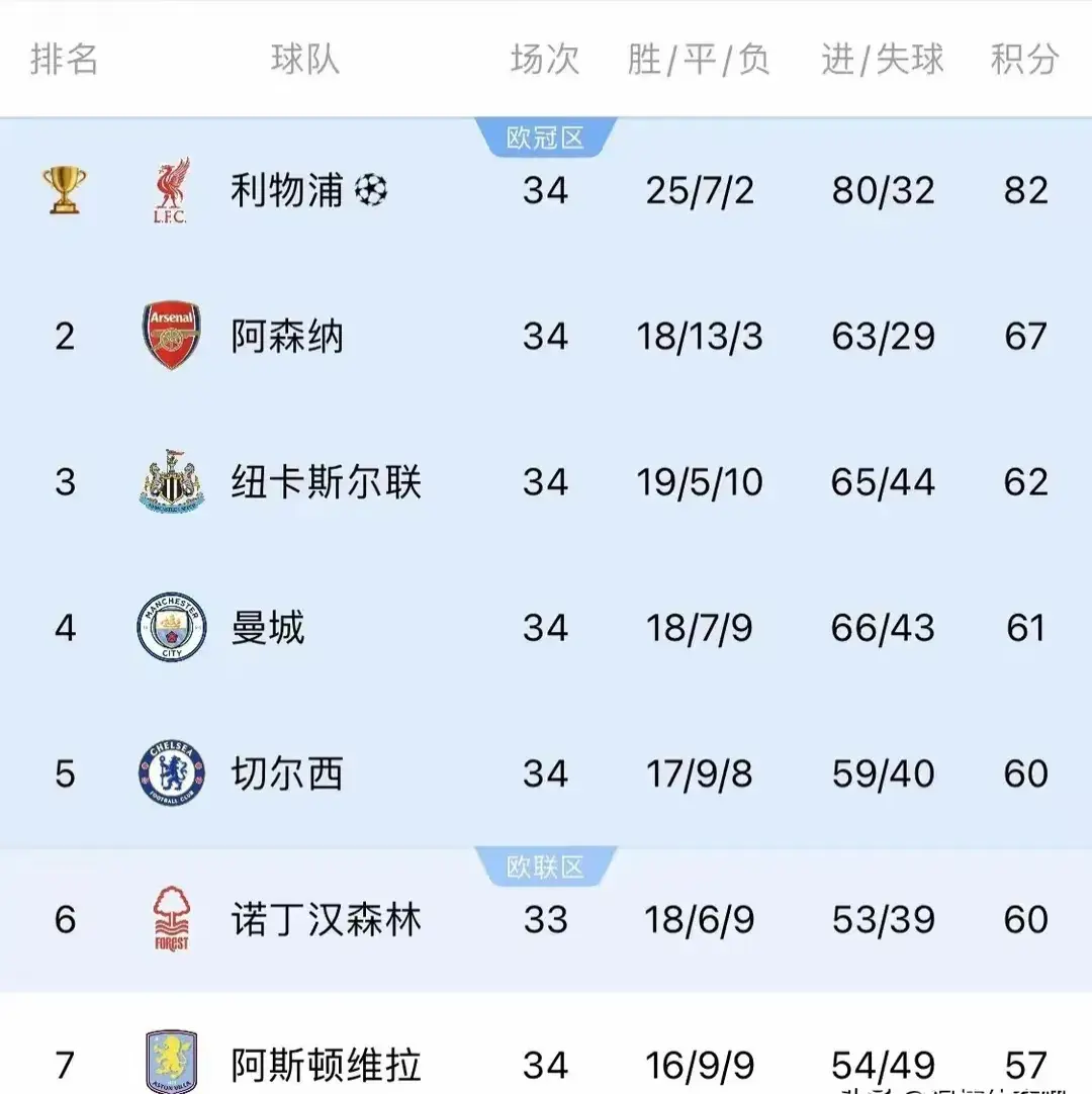 爱游戏在线登录-包含真格拉球场战罢，英超积分榜形势一览无余的词条