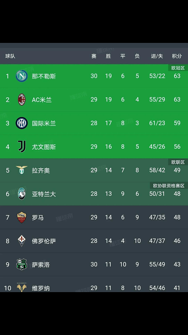 爱游戏在线登录-包含乌迪内斯战平对手，掉队积分榜前列的词条